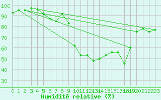 Courbe de l'humidit relative pour Ile d'Yeu - Saint-Sauveur (85)