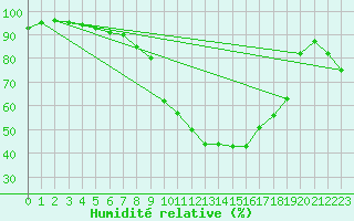 Courbe de l'humidit relative pour Manston (UK)