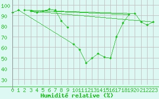 Courbe de l'humidit relative pour Tarbes (65)