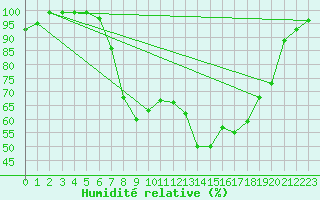 Courbe de l'humidit relative pour Bremervoerde
