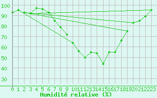 Courbe de l'humidit relative pour Marknesse Aws