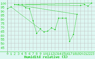 Courbe de l'humidit relative pour Titlis