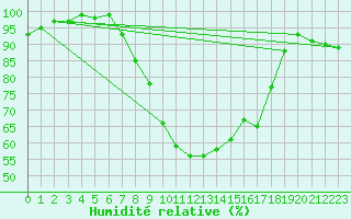 Courbe de l'humidit relative pour Wagersrott