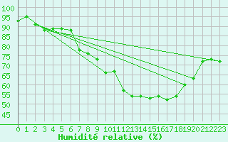 Courbe de l'humidit relative pour Luedenscheid