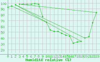 Courbe de l'humidit relative pour Romorantin (41)