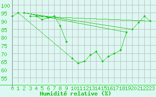 Courbe de l'humidit relative pour Xonrupt-Longemer (88)