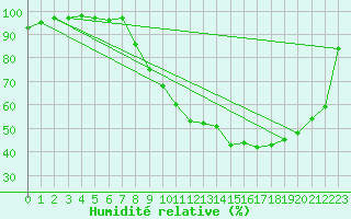 Courbe de l'humidit relative pour Dole-Tavaux (39)