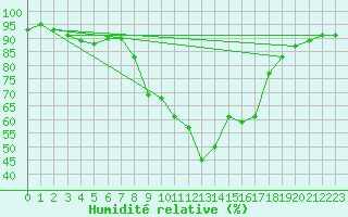 Courbe de l'humidit relative pour Kempten
