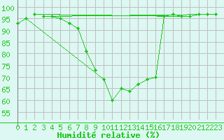 Courbe de l'humidit relative pour Saint Andrae I. L.