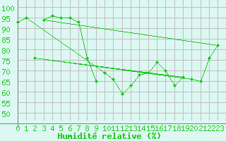 Courbe de l'humidit relative pour Ile du Levant (83)
