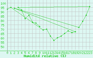 Courbe de l'humidit relative pour Valentia Observatory