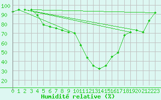 Courbe de l'humidit relative pour Bivio