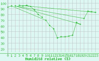 Courbe de l'humidit relative pour Manston (UK)