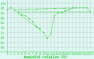 Courbe de l'humidit relative pour Potsdam
