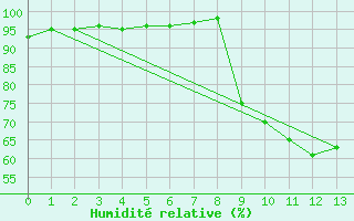 Courbe de l'humidit relative pour Vanclans (25)