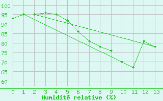 Courbe de l'humidit relative pour Siegsdorf-Hoell