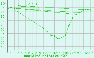 Courbe de l'humidit relative pour Marsens
