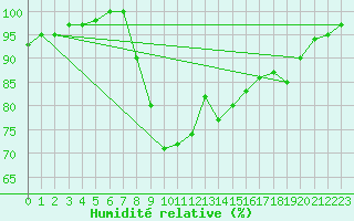 Courbe de l'humidit relative pour Herstmonceux (UK)