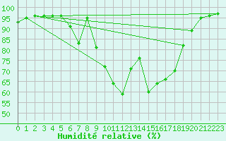 Courbe de l'humidit relative pour Trysil Vegstasjon