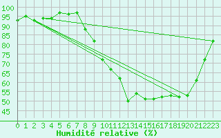 Courbe de l'humidit relative pour Herserange (54)