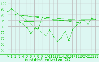 Courbe de l'humidit relative pour Inari Nellim