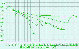 Courbe de l'humidit relative pour Alistro (2B)