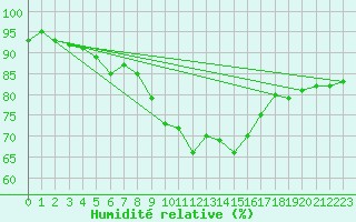 Courbe de l'humidit relative pour Cabauw Tower