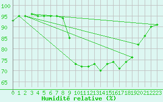 Courbe de l'humidit relative pour Calvi (2B)