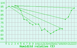 Courbe de l'humidit relative pour Toholampi Laitala