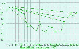 Courbe de l'humidit relative pour Les Charbonnires (Sw)