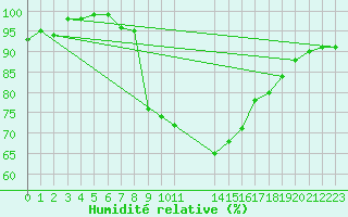 Courbe de l'humidit relative pour Prabichl