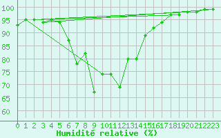 Courbe de l'humidit relative pour Baltasound