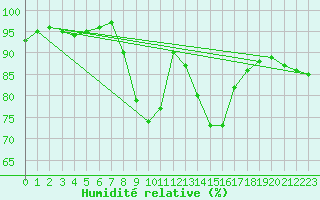 Courbe de l'humidit relative pour Neuhaus A. R.