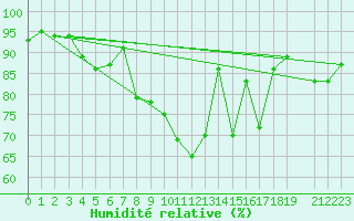 Courbe de l'humidit relative pour Muehlhausen/Thuering