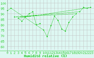 Courbe de l'humidit relative pour Aigle (Sw)