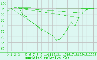 Courbe de l'humidit relative pour Olands Sodra Udde