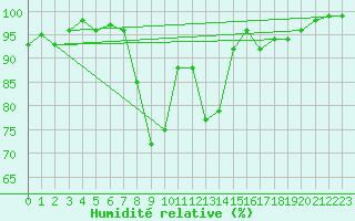 Courbe de l'humidit relative pour Grono