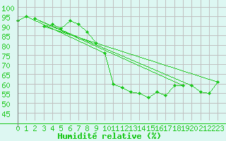 Courbe de l'humidit relative pour Brigueuil (16)