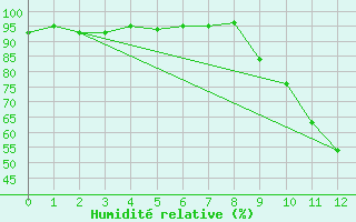 Courbe de l'humidit relative pour Dauphin (04)