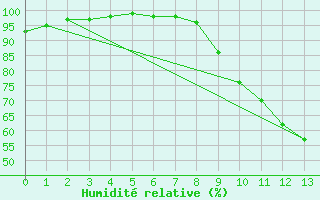 Courbe de l'humidit relative pour Limoges-Bellegarde (87)