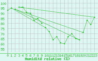 Courbe de l'humidit relative pour Liperi Tuiskavanluoto