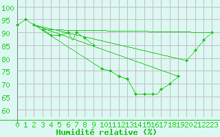 Courbe de l'humidit relative pour Geilenkirchen