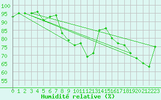 Courbe de l'humidit relative pour Landivisiau (29)