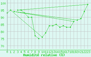 Courbe de l'humidit relative pour Cap Mele (It)