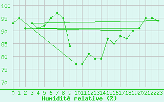 Courbe de l'humidit relative pour Lans-en-Vercors (38)