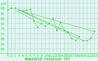 Courbe de l'humidit relative pour Baruth