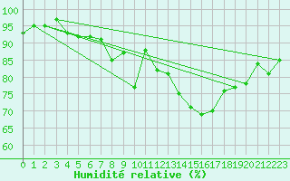 Courbe de l'humidit relative pour Chaumont (Sw)