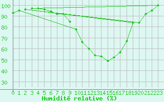 Courbe de l'humidit relative pour Nieuw Beerta Aws