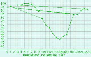 Courbe de l'humidit relative pour Avord (18)