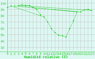 Courbe de l'humidit relative pour Oehringen
